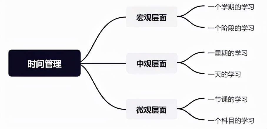 高中生如何时间管理?