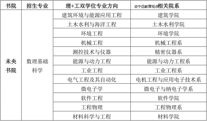 特殊招生之强基计划