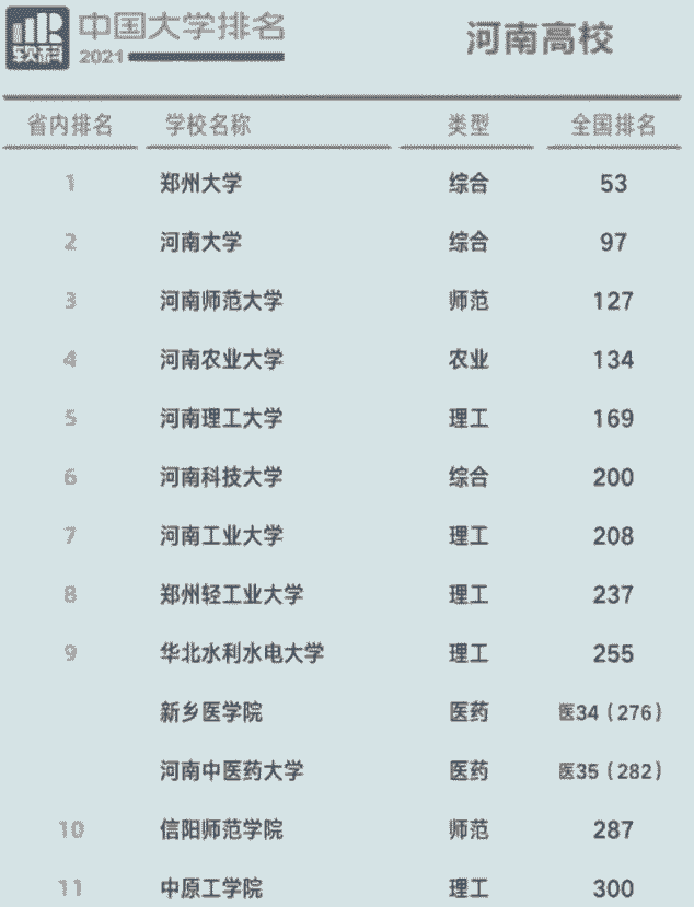 河南的大学排名