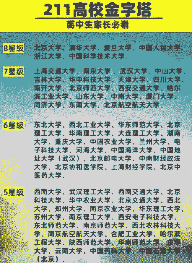 211高校金字塔出炉,人大表现十分抢眼,上海交大排名让人意外