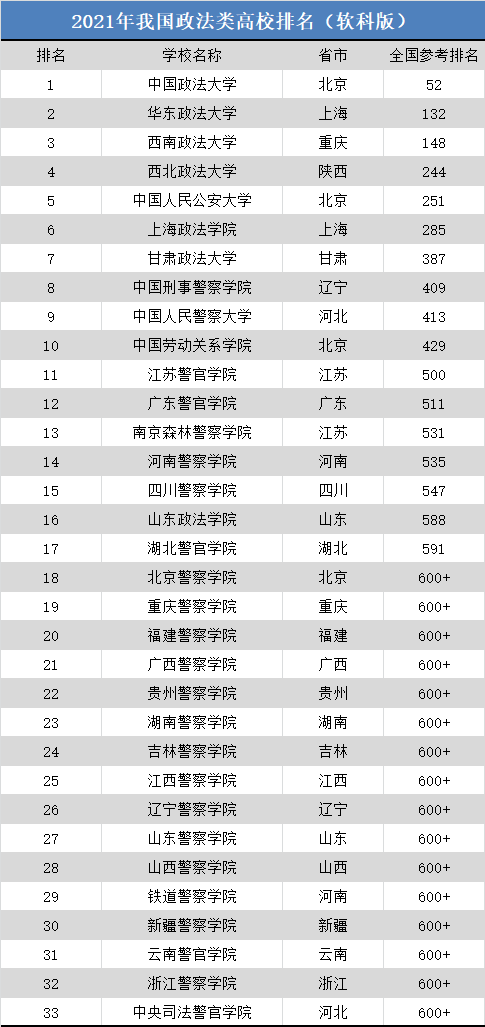 我国政法类高校排名,五院四系依旧强势,上海政法学院表现抢眼