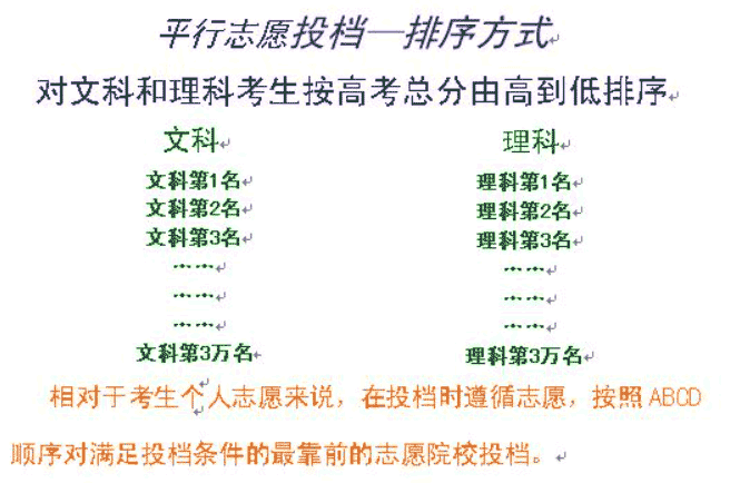 高考志愿填报技巧