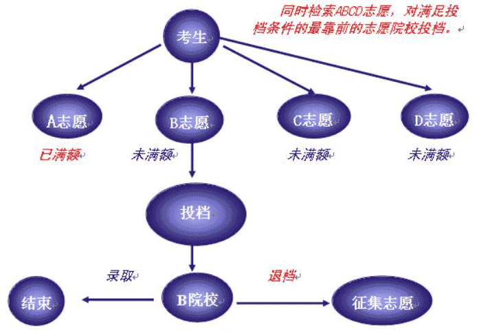 高考志愿填报技巧