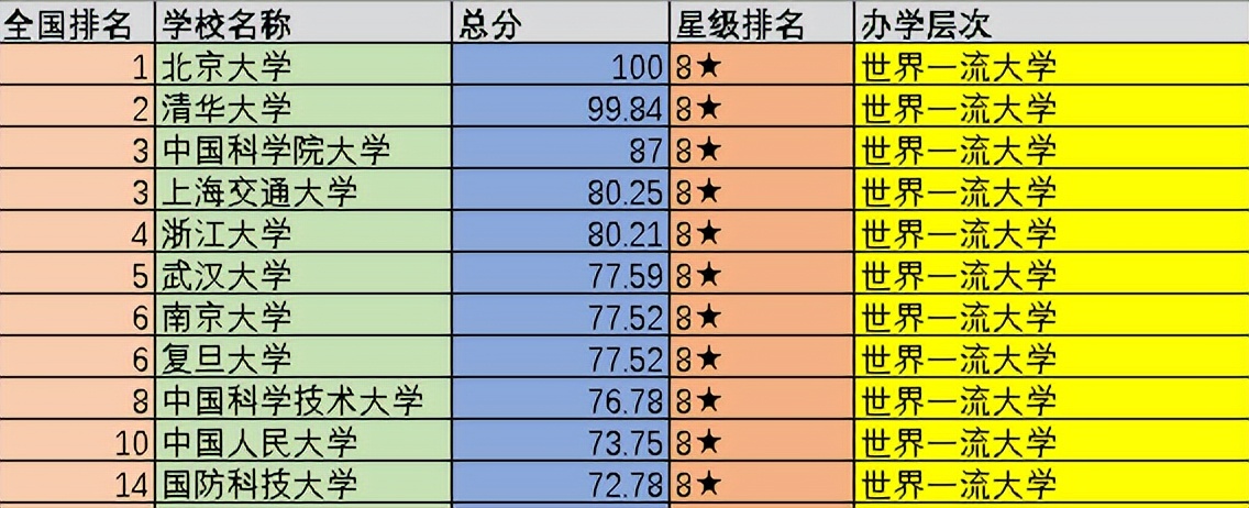 中国大学前100强:可分为5个不同的档次,你心仪的大学在第几档?