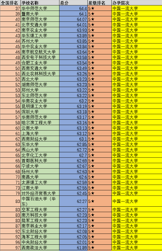 中国大学前100强:可分为5个不同的档次,你心仪的大学在第几档?