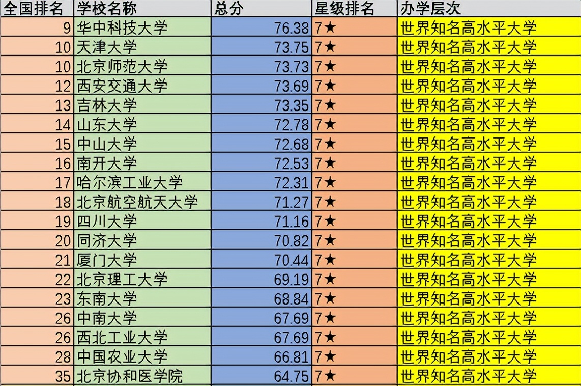 中国大学前100强:可分为5个不同的档次,你心仪的大学在第几档?