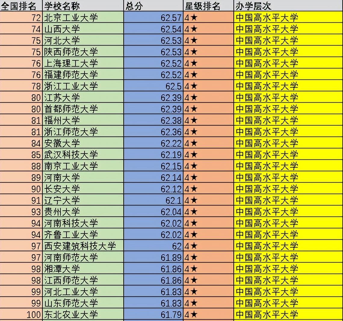 中国大学前100强:可分为5个不同的档次,你心仪的大学在第几档?