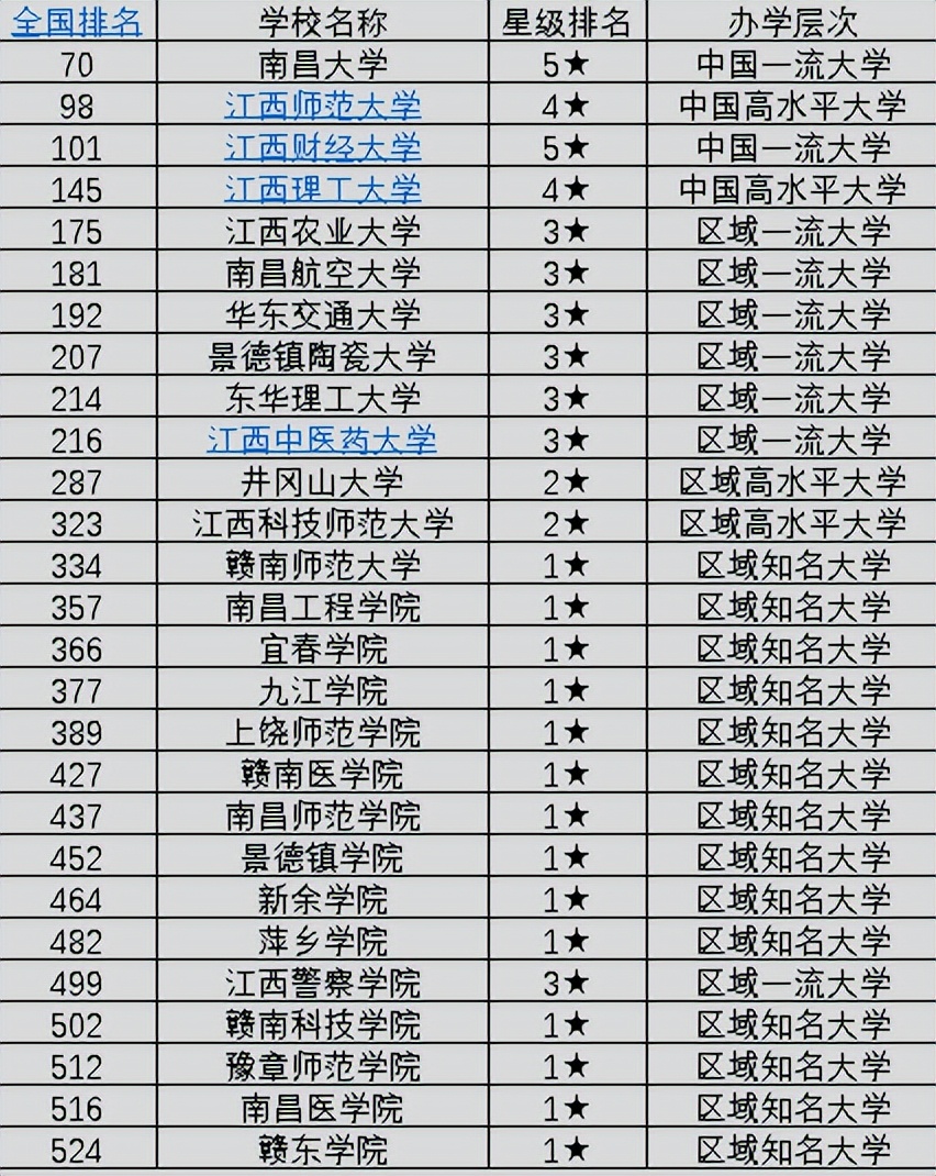 2022年江西27所大学排名:2所院校跻身前100强,部分院校存有争议