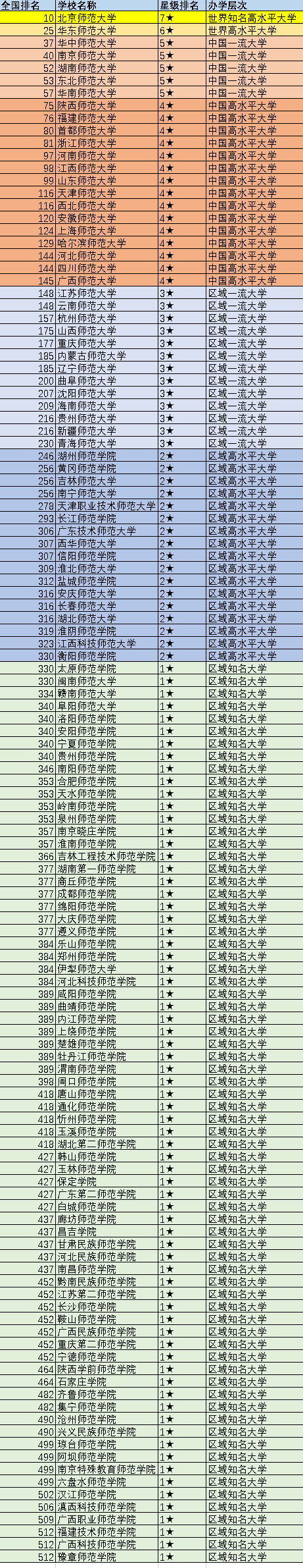 全国124所师范大学排名:可分为7个不同档次,你的大学排在第几?