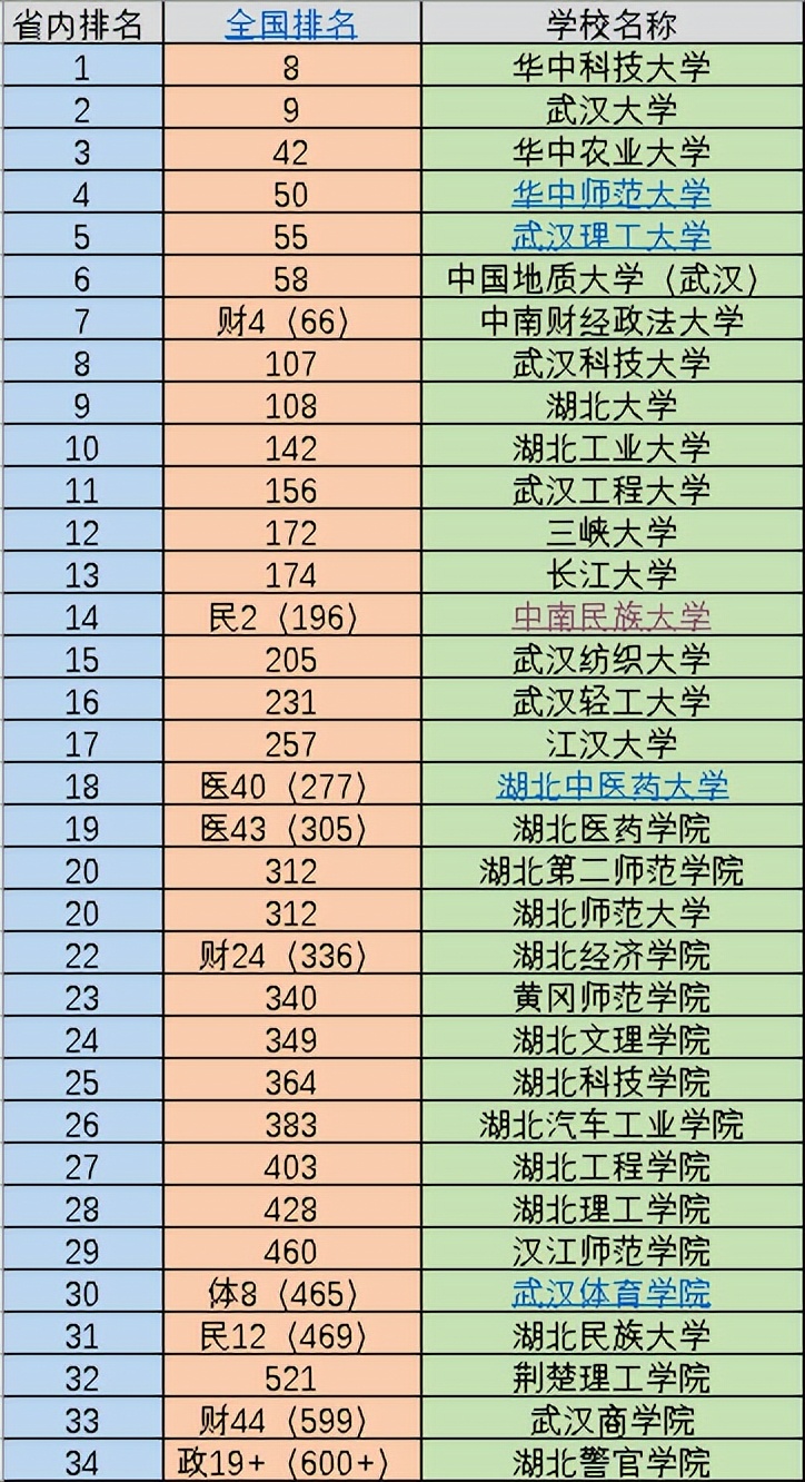 湖北34所大学排名:有2所大学跻身全国前10,你的学校排名第几?