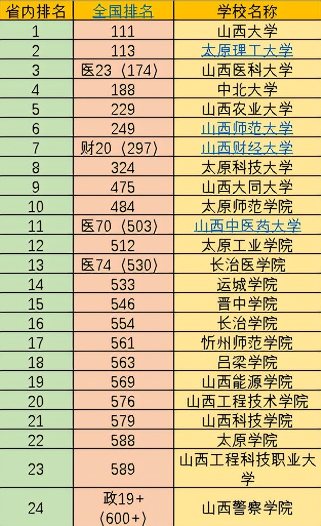 山西24所大学排名:太原理工大学排名第2,没有一所学校跻身百强