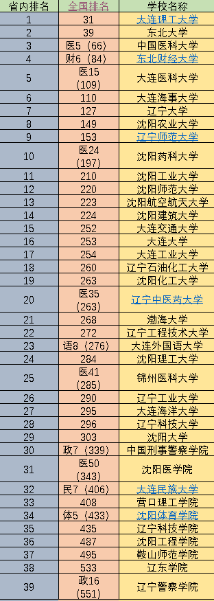 2022年辽宁39所大学排名:第一第二无争议,你的院校排在第几?