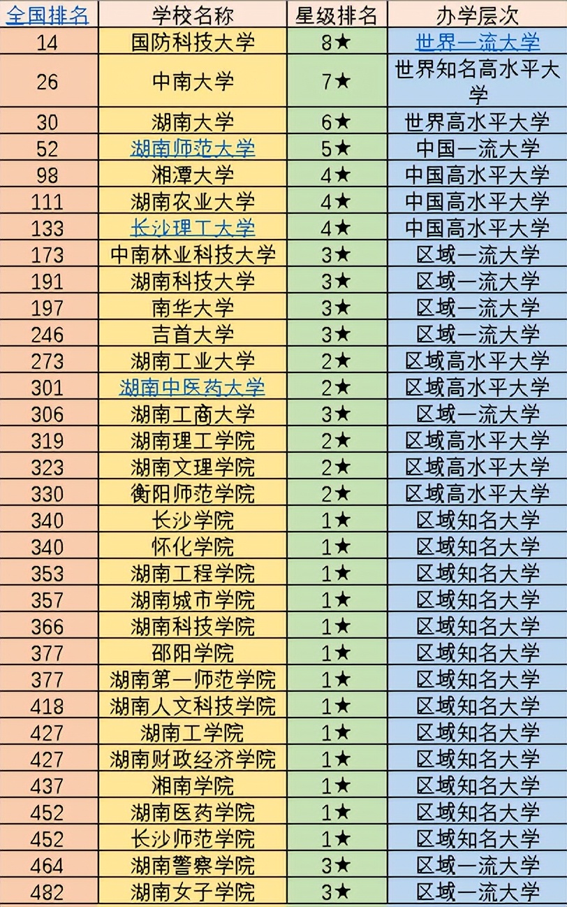 湖南32大学排名:第一毫无争议,湖南大学第三,你的大学排第几?