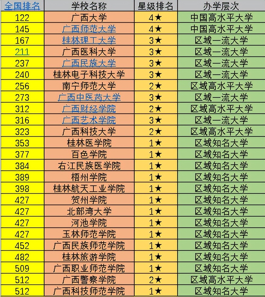 广西25所大学排名公布:广西大学排名第一,你心仪的院校排第几?