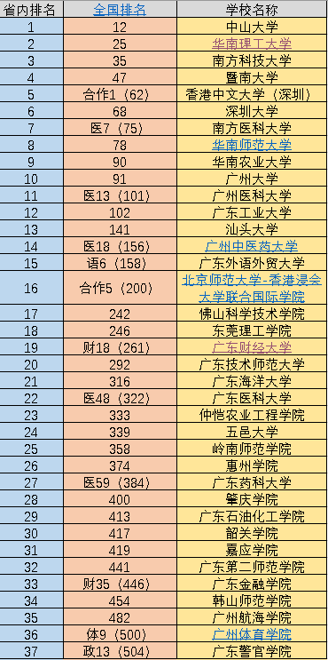 2022年广东37所大学排名:10所院校跻身全国百强,第一毫无争议