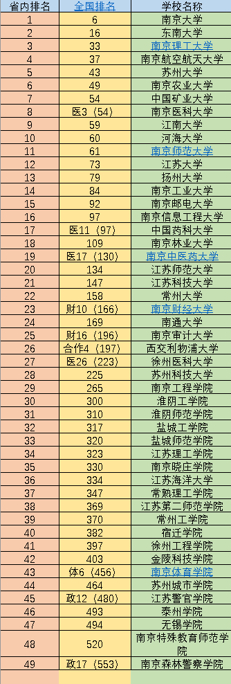 江苏49所大学排名:第一无争议,南航却排第4,你的学校排第几?