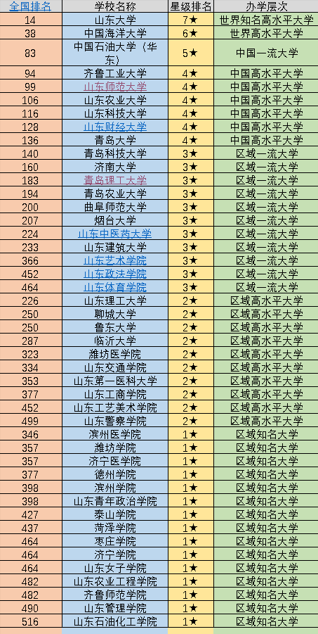 2022年山东45所大学排名:可分为7个档次,你心仪的院校排第几?
