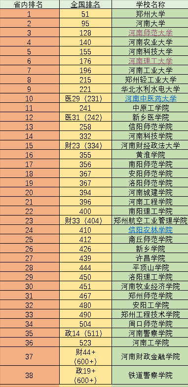 河南38所大学排名:郑州大学第一,河南大学第二,部分院校有争议