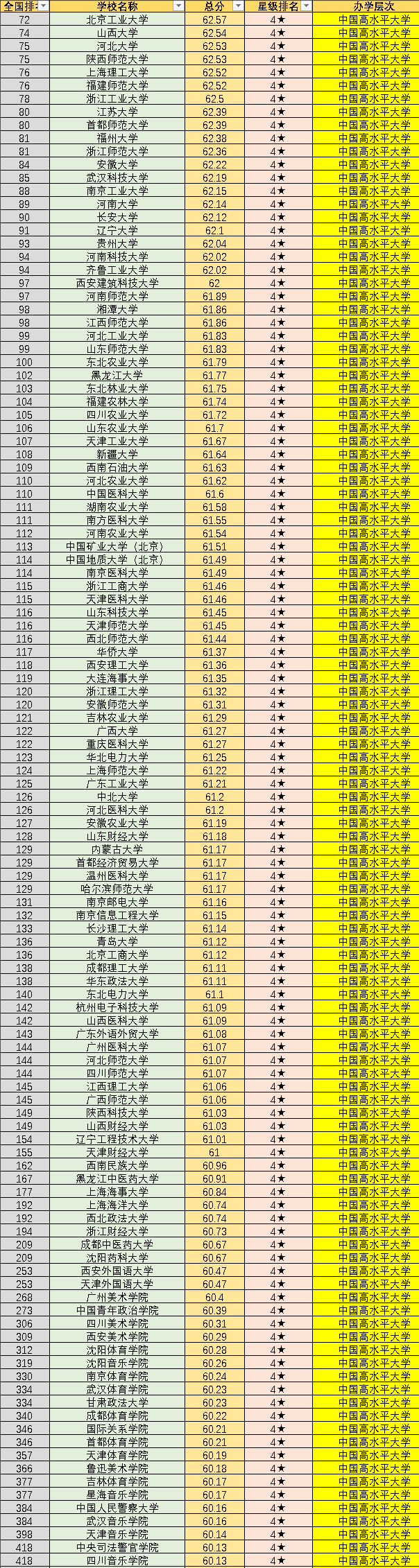 全国845所大学排名:可分为8档,清北无争议,你的院校在第几档?
