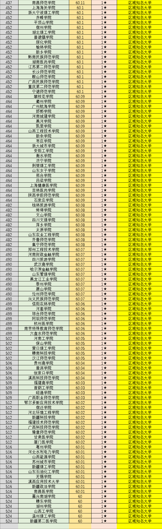 全国845所大学排名:可分为8档,清北无争议,你的院校在第几档?