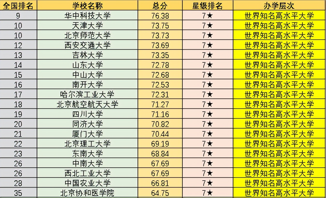 全国845所大学排名:可分为8档,清北无争议,你的院校在第几档?