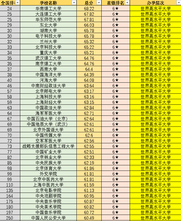 全国845所大学排名:可分为8档,清北无争议,你的院校在第几档?