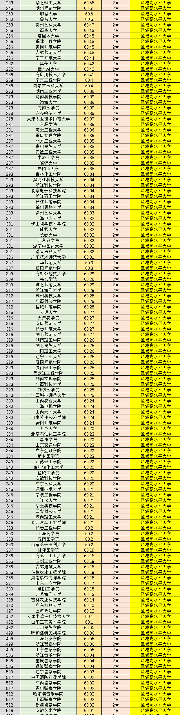 全国845所大学排名:可分为8档,清北无争议,你的院校在第几档?