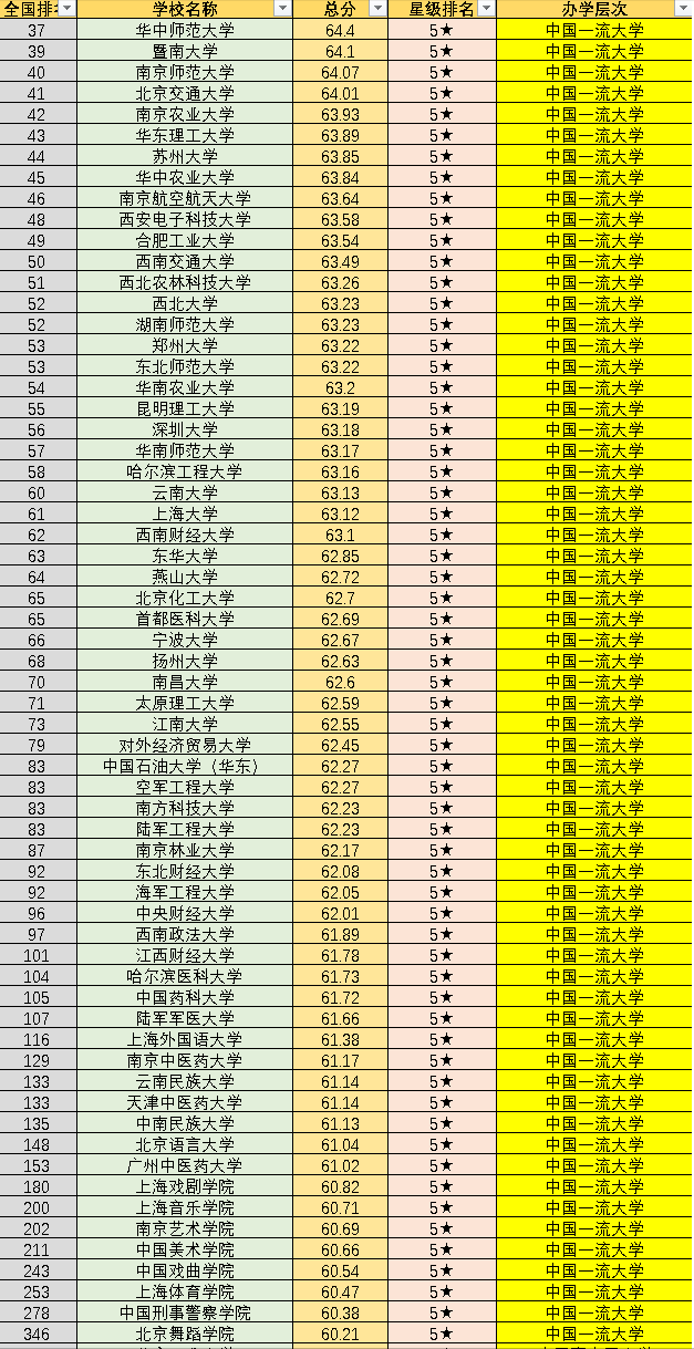 全国845所大学排名:可分为8档,清北无争议,你的院校在第几档?