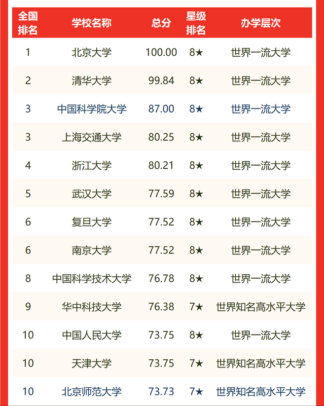 2022年最好的10所大学:北大清华第一第二,一所双非大学排在第3