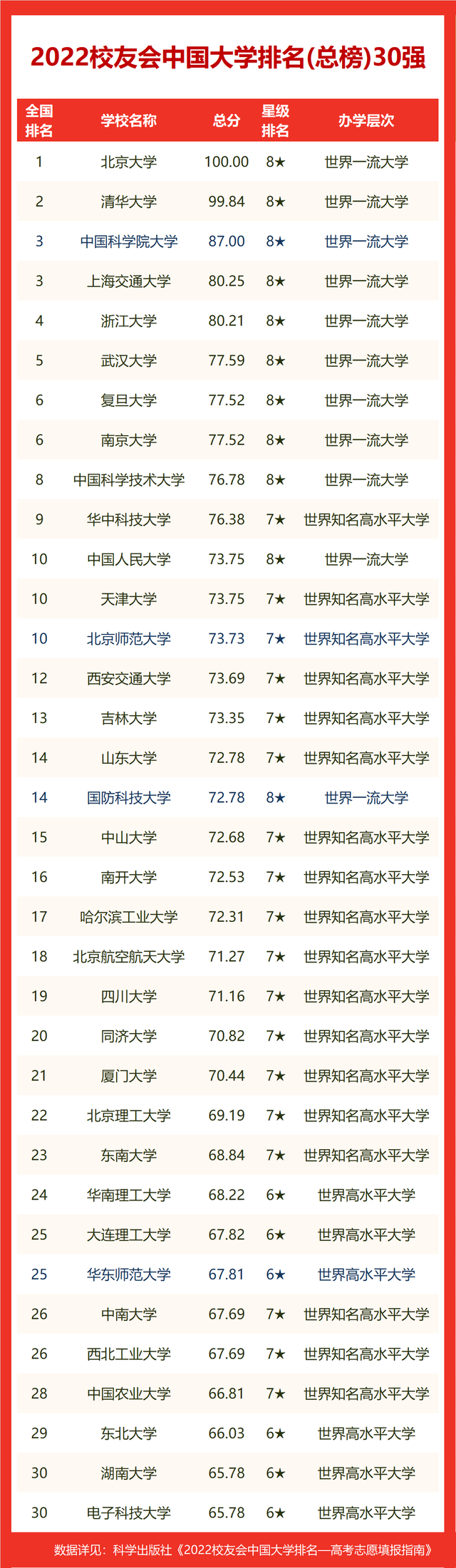 2022年中国最好的50所大学:北大第一清华第二,部分院校存有争议