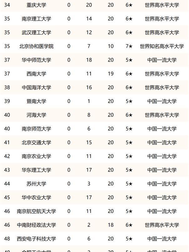 2022年中国最好的50所大学:北大第一清华第二,部分院校存有争议