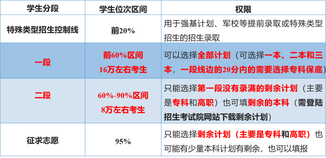新高考志愿填报有何技巧?