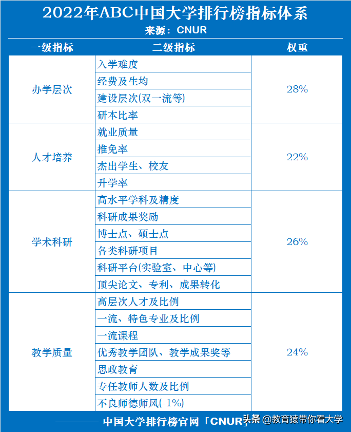 最新排名!2022ABC中国大学榜单重磅发布