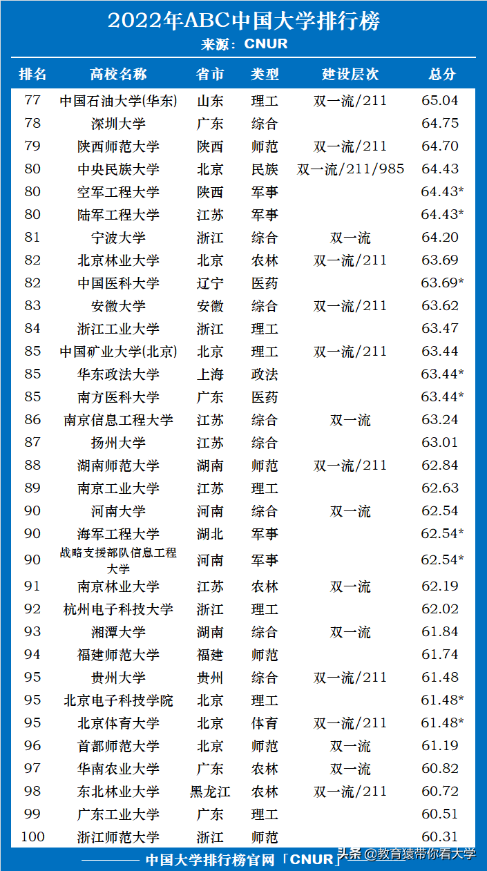最新排名!2022ABC中国大学榜单重磅发布