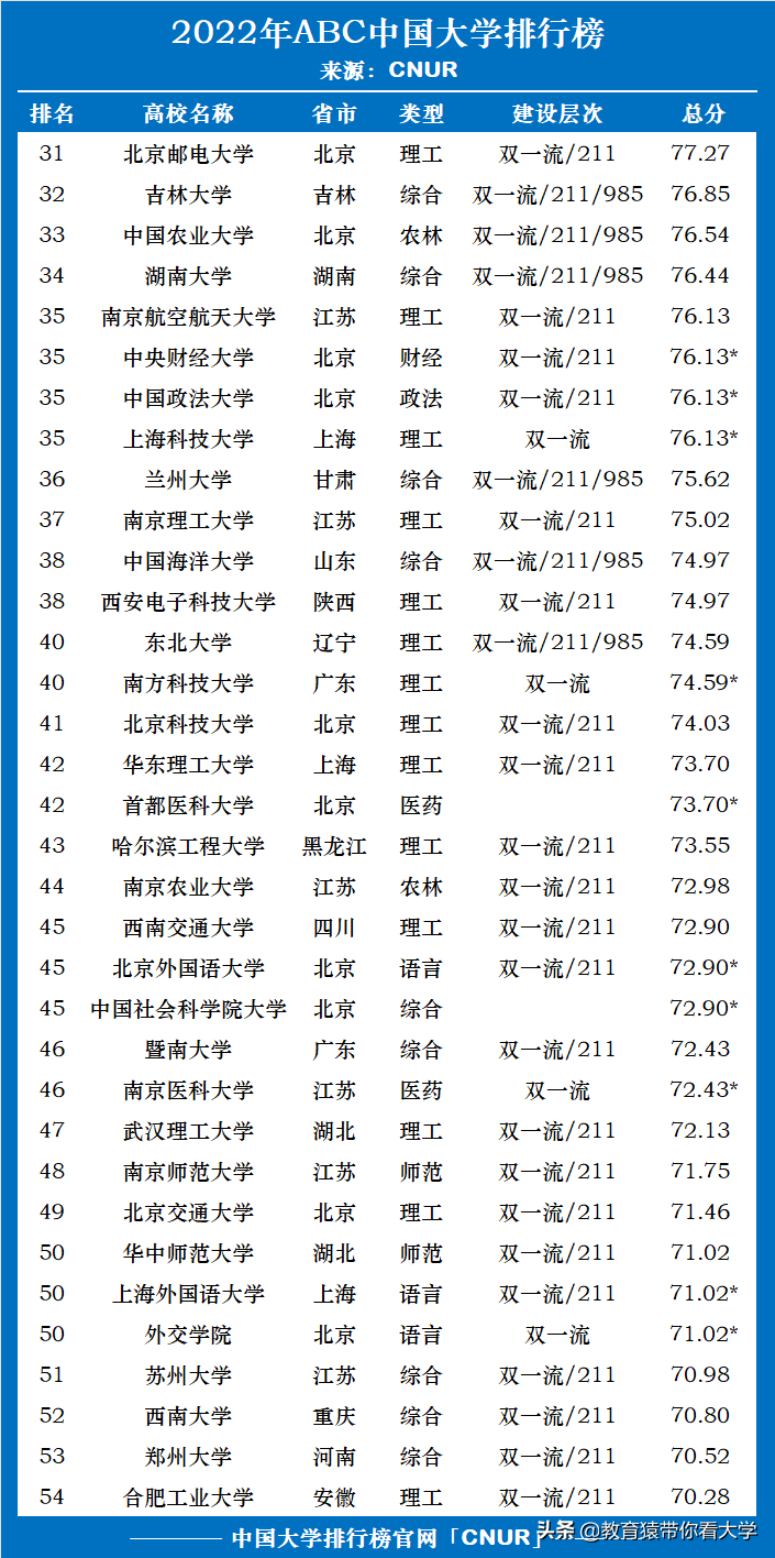 最新排名!2022ABC中国大学榜单重磅发布