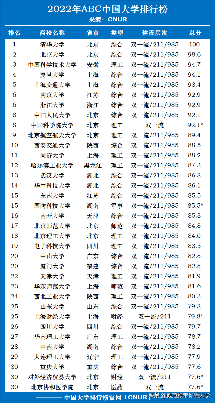 最新排名!2022ABC中国大学榜单重磅发布