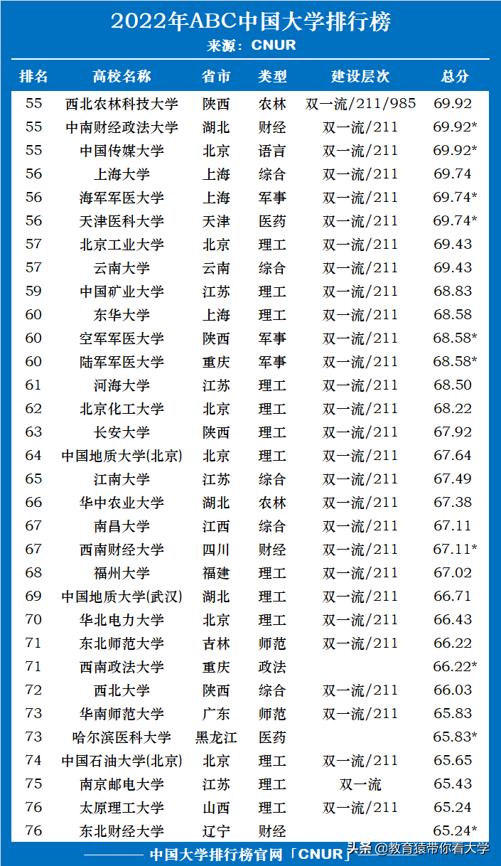 最新排名!2022ABC中国大学榜单重磅发布