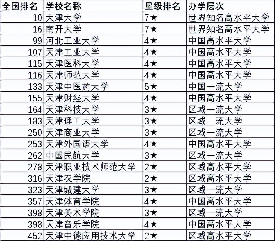 天津20所大学排名:3所院校跻身前100强,你心仪的院校在第几呢?