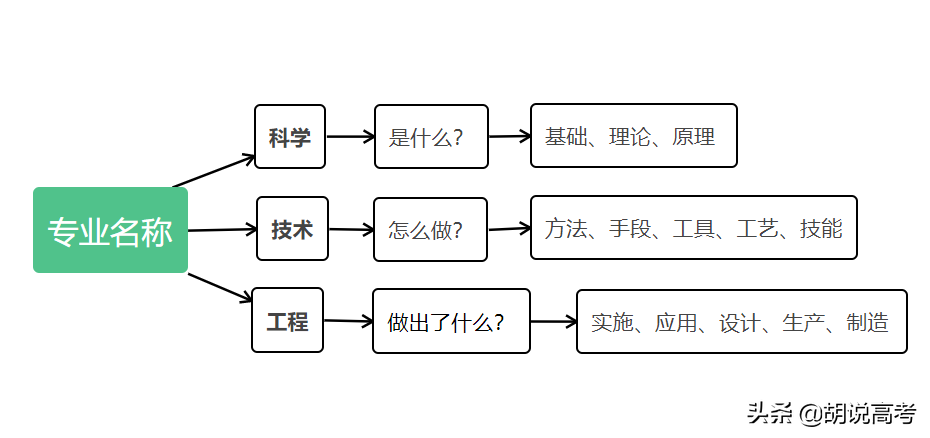20个电子信息类专业傻傻分不清,如何填志愿?