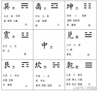 风水中的九宫八卦怎么能记得住